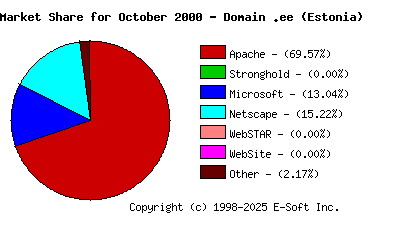 November 1st, 2000 Market Share Pie Chart