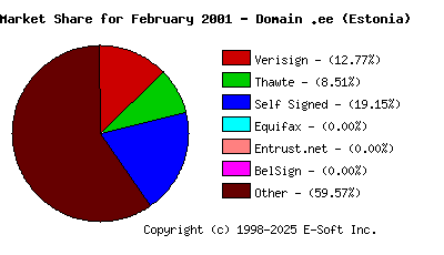 March 1st 2001 CA Market Share Pie Chart