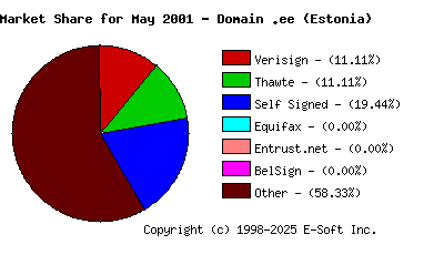 June 1st 2001 CA Market Share Pie Chart