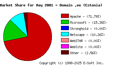 June 1st, 2001 Market Share Pie Chart