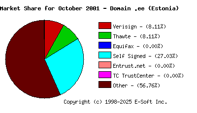 November 1st 2001 CA Market Share Pie Chart