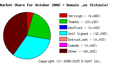 November 1st 2002 CA Market Share Pie Chart