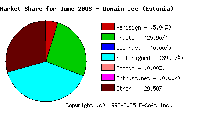 July 1st 2003 CA Market Share Pie Chart