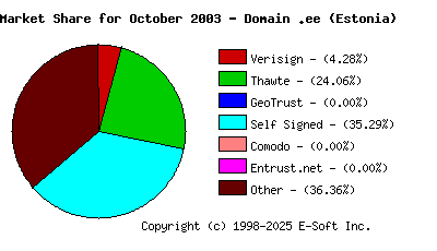November 1st 2003 CA Market Share Pie Chart