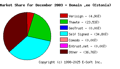 January 1st 2004 CA Market Share Pie Chart