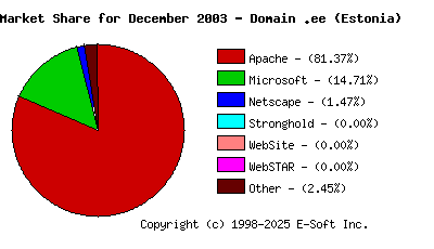 January 1st, 2004 Market Share Pie Chart