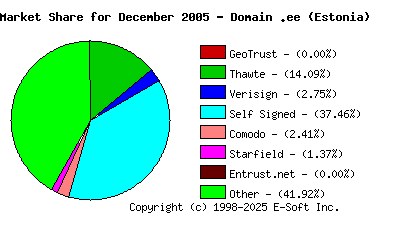 January 1st 2006 CA Market Share Pie Chart