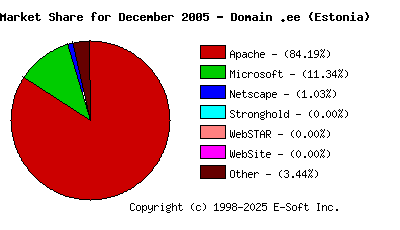 January 1st, 2006 Market Share Pie Chart