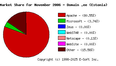 December 1st, 2006 Market Share Pie Chart