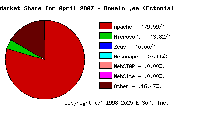 May 1st, 2007 Market Share Pie Chart