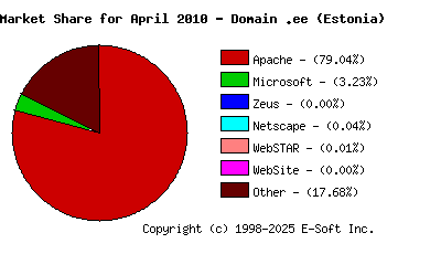 May 1st, 2010 Market Share Pie Chart