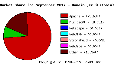 October 1st, 2017 Market Share Pie Chart