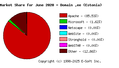 July 1st, 2020 Market Share Pie Chart