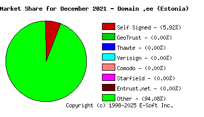 January 1st 2022 CA Market Share Pie Chart