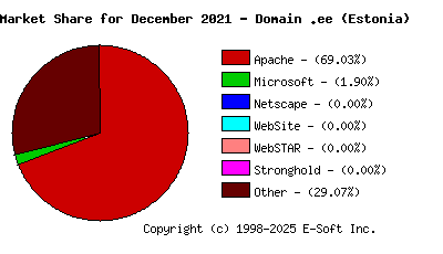 January 1st, 2022 Market Share Pie Chart