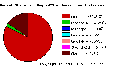 June 1st, 2023 Market Share Pie Chart