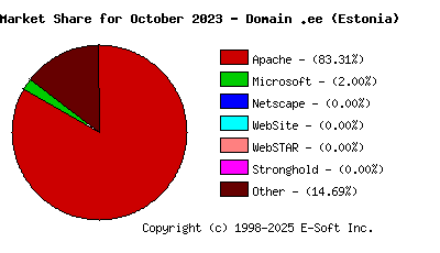 November 1st, 2023 Market Share Pie Chart