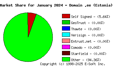 February 1st 2024 CA Market Share Pie Chart