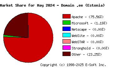 June 1st, 2024 Market Share Pie Chart