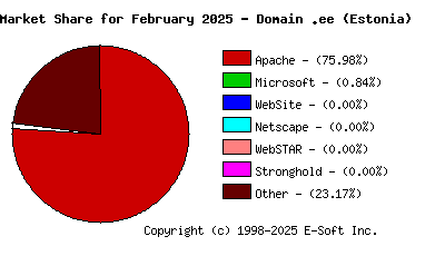 March 1st, 2025 Market Share Pie Chart