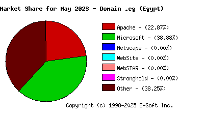 June 1st, 2023 Market Share Pie Chart