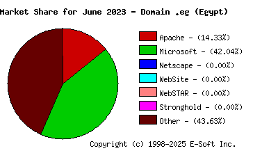 July 1st, 2023 Market Share Pie Chart