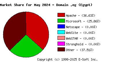 June 1st, 2024 Market Share Pie Chart
