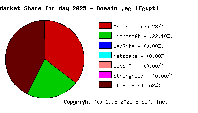 June 1st, 2025 Market Share Pie Chart