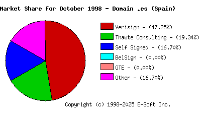 November 1st 1998 CA Market Share Pie Chart