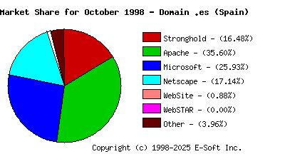 November 1st, 1998 Market Share Pie Chart