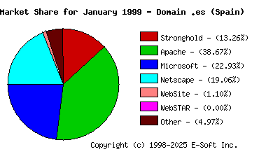 February 1st, 1999 Market Share Pie Chart