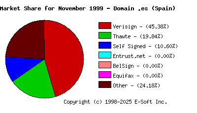 December 1st 1999 CA Market Share Pie Chart