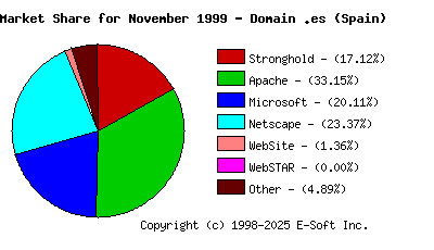 December 1st, 1999 Market Share Pie Chart