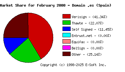 March 1st 2000 CA Market Share Pie Chart