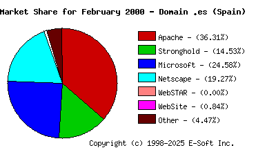 March 1st, 2000 Market Share Pie Chart