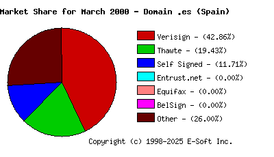 April 1st 2000 CA Market Share Pie Chart