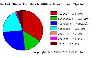 April 1st, 2000 Market Share Pie Chart