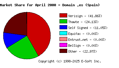 May 1st 2000 CA Market Share Pie Chart