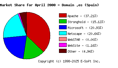 May 1st, 2000 Market Share Pie Chart
