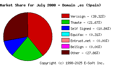 August 1st 2000 CA Market Share Pie Chart