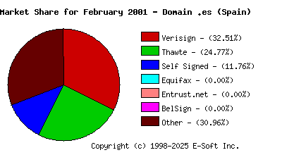 March 1st 2001 CA Market Share Pie Chart