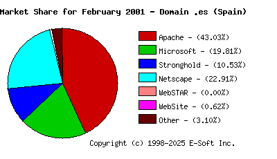 March 1st, 2001 Market Share Pie Chart