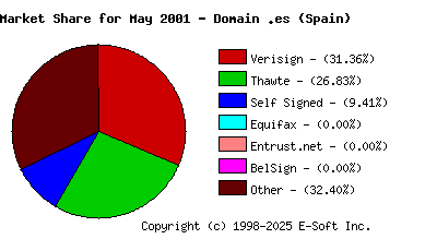 June 1st 2001 CA Market Share Pie Chart