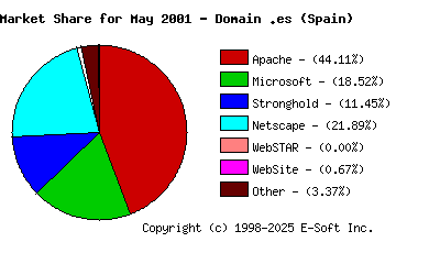 June 1st, 2001 Market Share Pie Chart