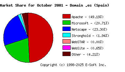 November 1st, 2001 Market Share Pie Chart