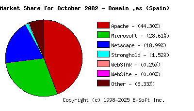 November 1st, 2002 Market Share Pie Chart