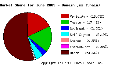 July 1st 2003 CA Market Share Pie Chart