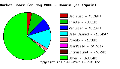 June 1st 2006 CA Market Share Pie Chart