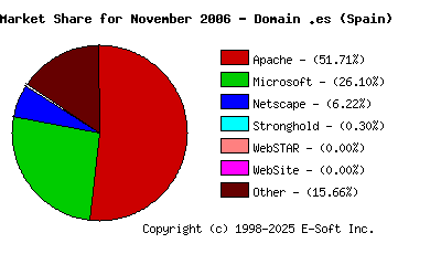 December 1st, 2006 Market Share Pie Chart