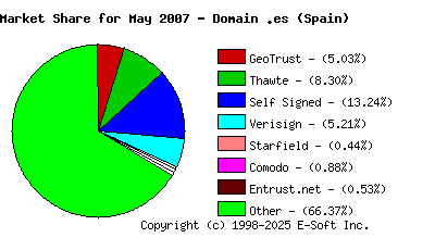 June 1st 2007 CA Market Share Pie Chart